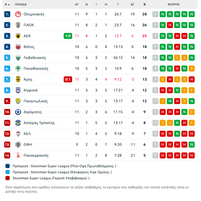Βαθμολογία: Κούρσα για 3 στην κορυφή - Ευκαιρία για Παναθηναϊκό το ντέρμπι