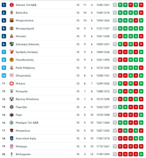 Βαθμολογία Euroleague: Εκτός 8αδας ο Ολυμπιακός μετά το βατερλό με Μπάρτσα!