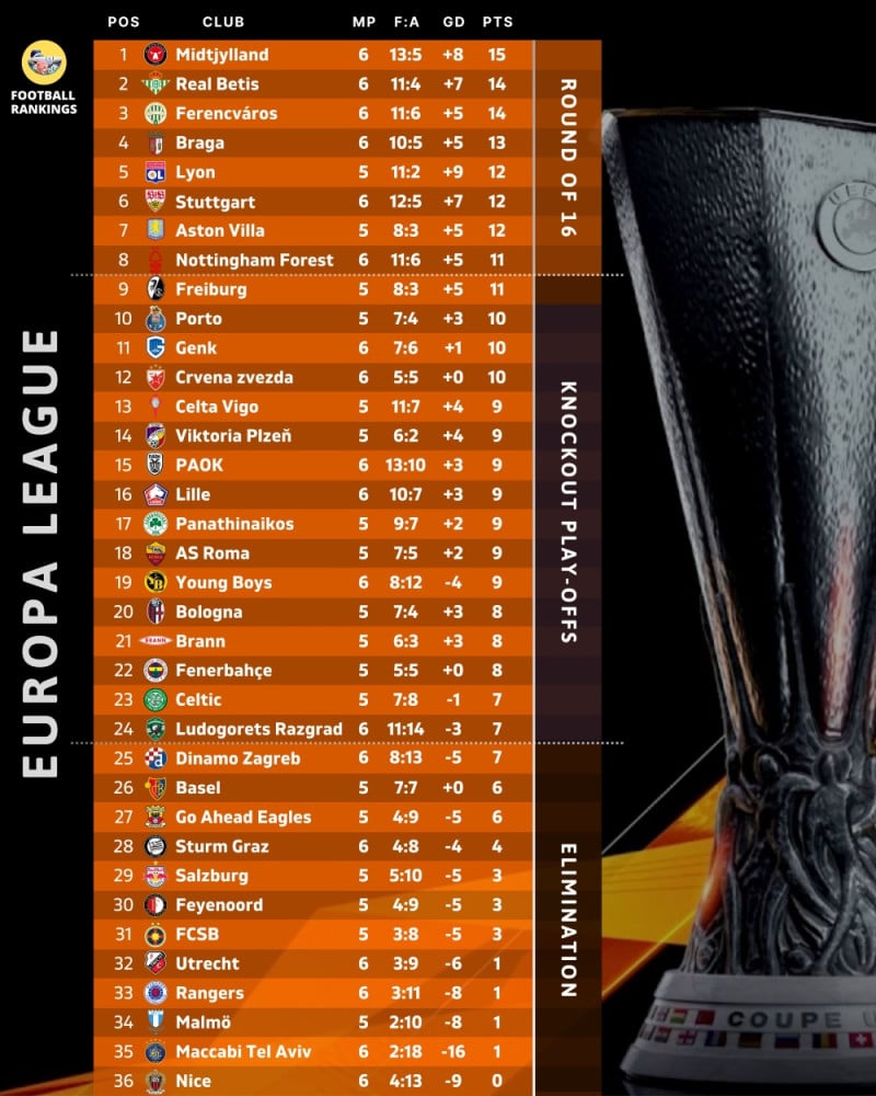 Βαθμολoγία Europa League: Κυνηγάει τη Νότιγχαμ ο ΠΑΟΚ - Πώς θα προκριθεί