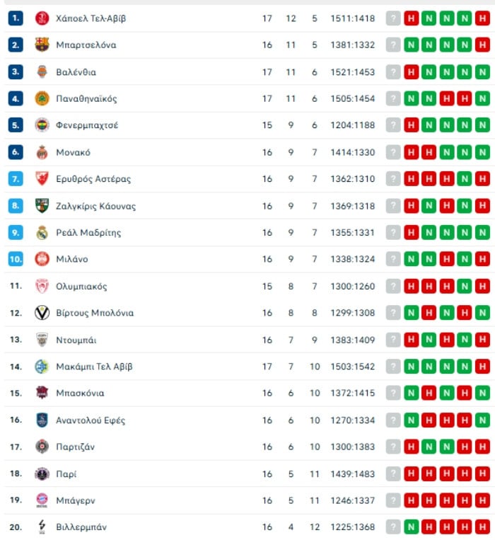 Βαθμολογία Euroleague: Καλπάζει προς κορυφή ο ΠΑΟ - Ξεφεύγει απο Ολυμπιακό!