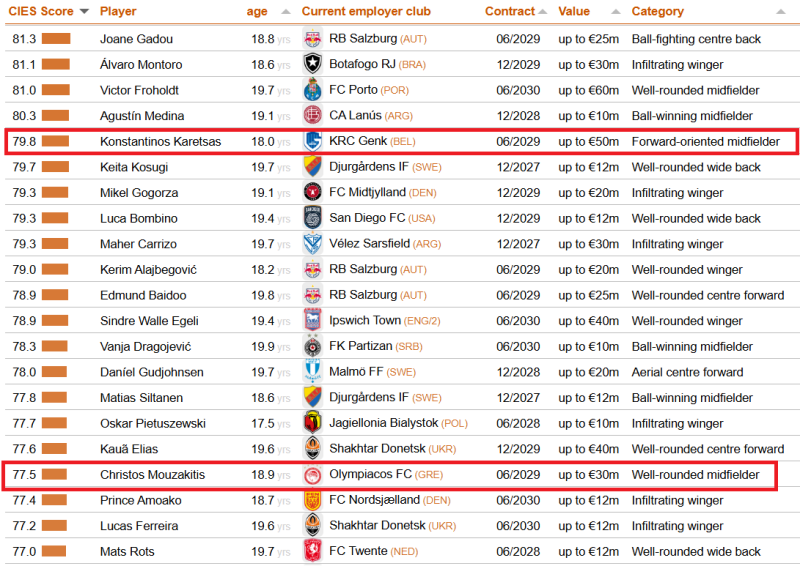 Μουζακίτης και Καρέτσας ανάμεσα στους κορυφαίους Κ20 για το 2025