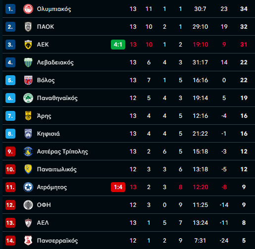 Βαθμολογία: "Τέλος" ο Παναθηναϊκός - Θέλει... δώρο από Άρη ο ΠΑΟΚ