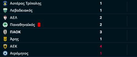 Βαθμολογία: "Τέλος" ο Παναθηναϊκός - Θέλει... δώρο από Άρη ο ΠΑΟΚ