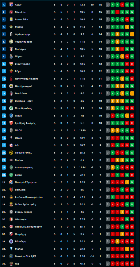 Έχασαν ευκαιρίες ΠΑΟ, ΠΑΟΚ - Ανοιχτή η 8αδα αλλά με υπερβάσεις