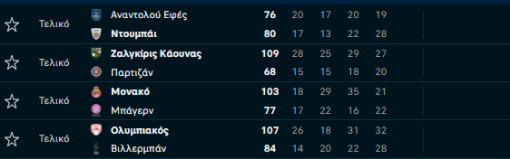 Βαθμολογία: Ξέσπασε, αλλά ξανά εκτός 8αδας ο Ολυμπιακός - Κυνηγάει τον ΠΑΟ