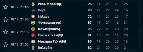 Βαθμολογία: Ξέσπασε, αλλά ξανά εκτός 8αδας ο Ολυμπιακός - Κυνηγάει τον ΠΑΟ