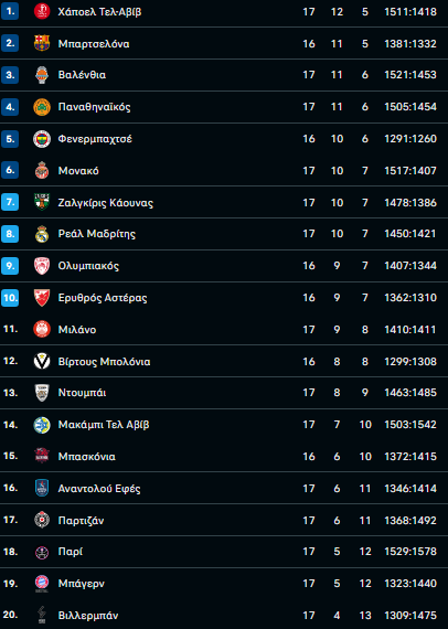 Βαθμολογία: Ξέσπασε, αλλά ξανά εκτός 8αδας ο Ολυμπιακός - Κυνηγάει τον ΠΑΟ