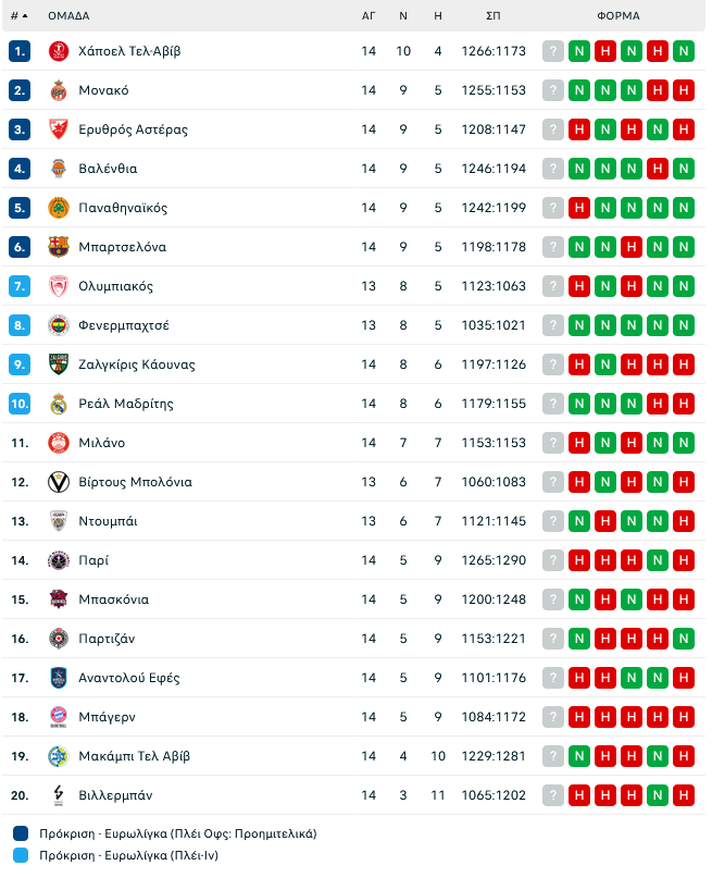 Βαθμολογία: Έπεσε από την κορυφή ο ΠΑΟ! Ευκαιρία να τον φτάσει ο Ολυμπιακός