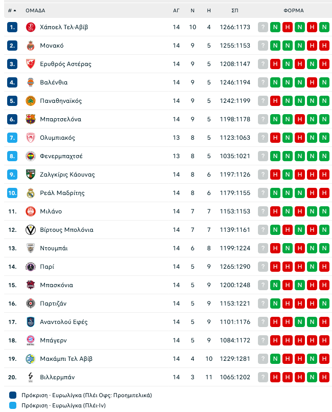 Βαθμολογία: Έπεσε από την κορυφή ο ΠΑΟ! Ευκαιρία να τον φτάσει ο Ολυμπιακός