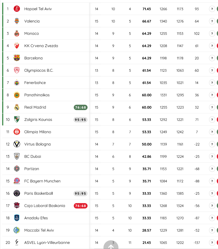 Βαθμολογία Euroleague: Νέα ήττα-μαχαιριά για Παναθηναϊκό, μένει εκτός 8αδας