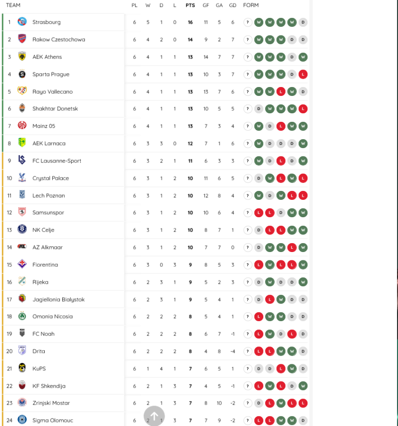 Βαθμολογία Conference: Με ανατροπή ΕΠΟΣ στους 16 η ΑΕΚ - Τεράστια τα κέρδη!