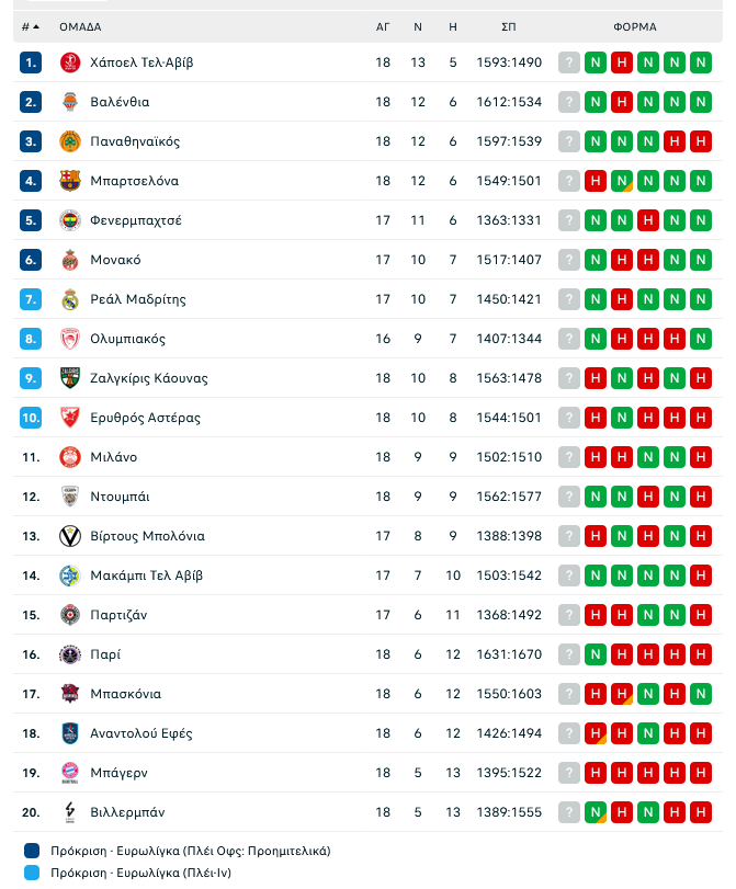 Euroleague: Φλερτάρει με την κορυφή ο ΠΑΟ - Η βαθμολογία πριν το ντέρμπι