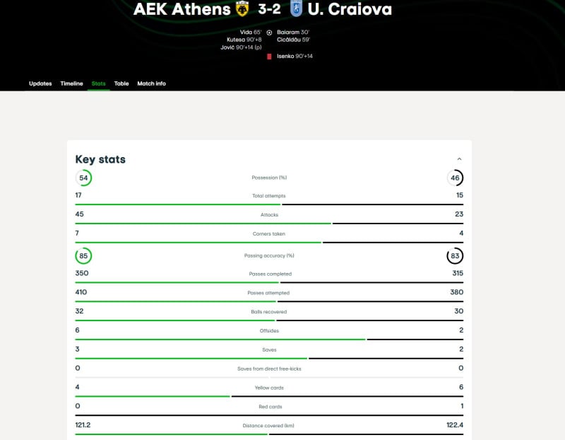 ΑΕΚ με αποτύπωμα ευρωπαϊκής ομάδας - Η κίνηση Νίκολιτς που την απογείωσε