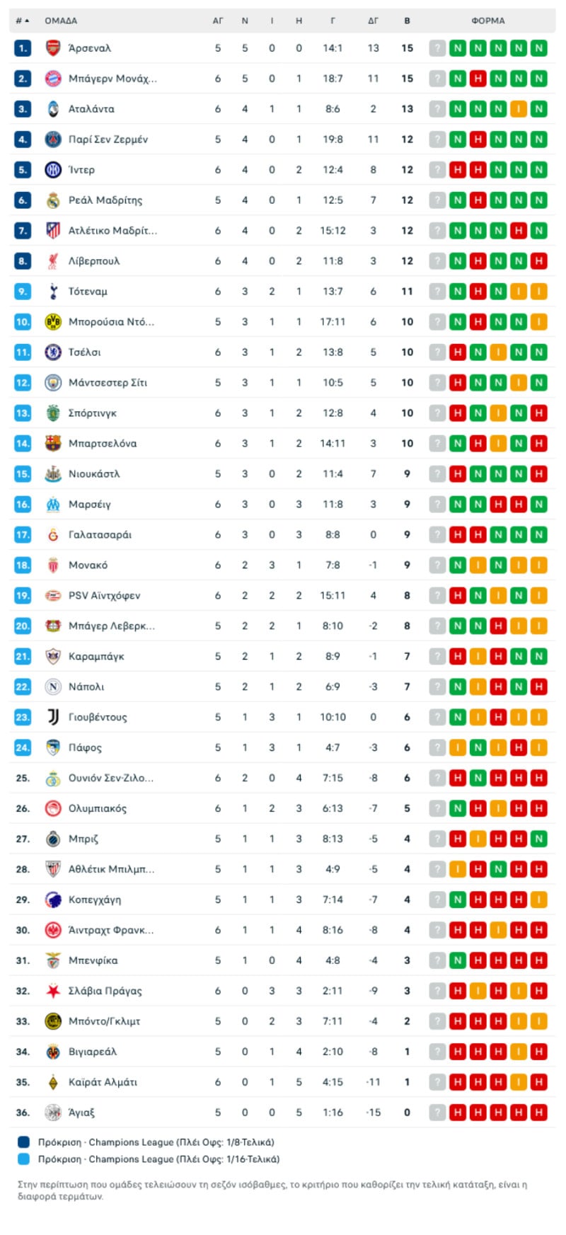 Βαθμολογία: Ελπίζει ο Ολυμπιακός - Ίσως να μην χρειαστεί καν 2/2!