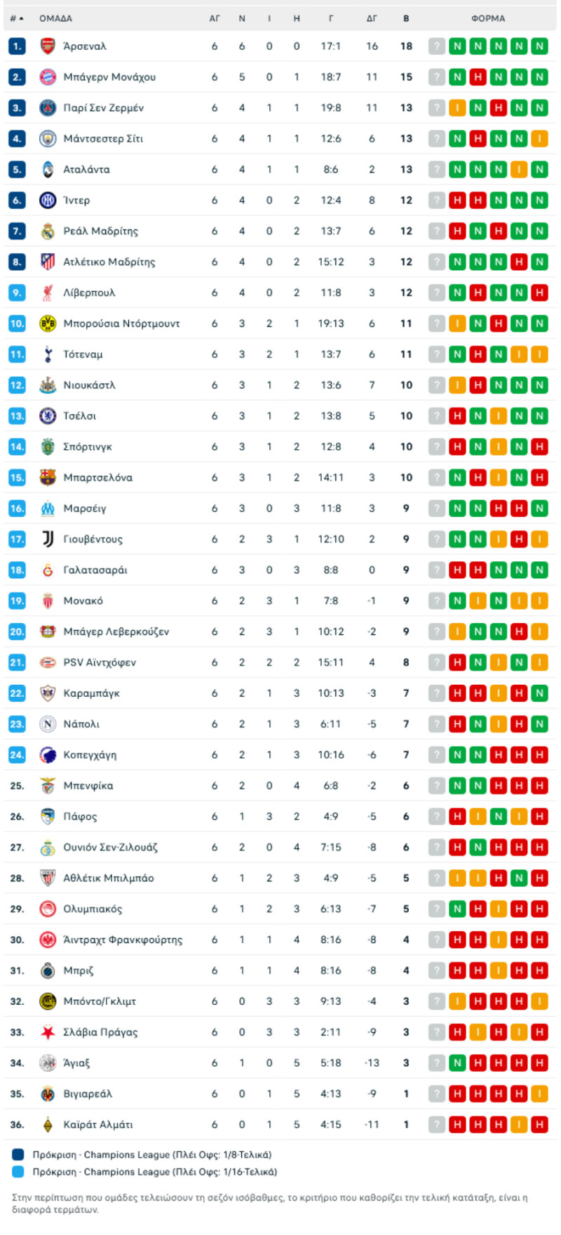 Βαθμολογία Champions League: Έχασε έδαφος ο Ολυμπιακός - Τι χρειάζεται τώρα