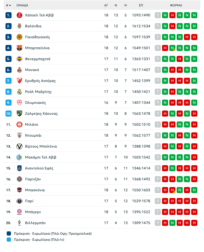Euroleague: Φλερτάρει με την κορυφή ο ΠΑΟ - Η βαθμολογία πριν το ντέρμπι