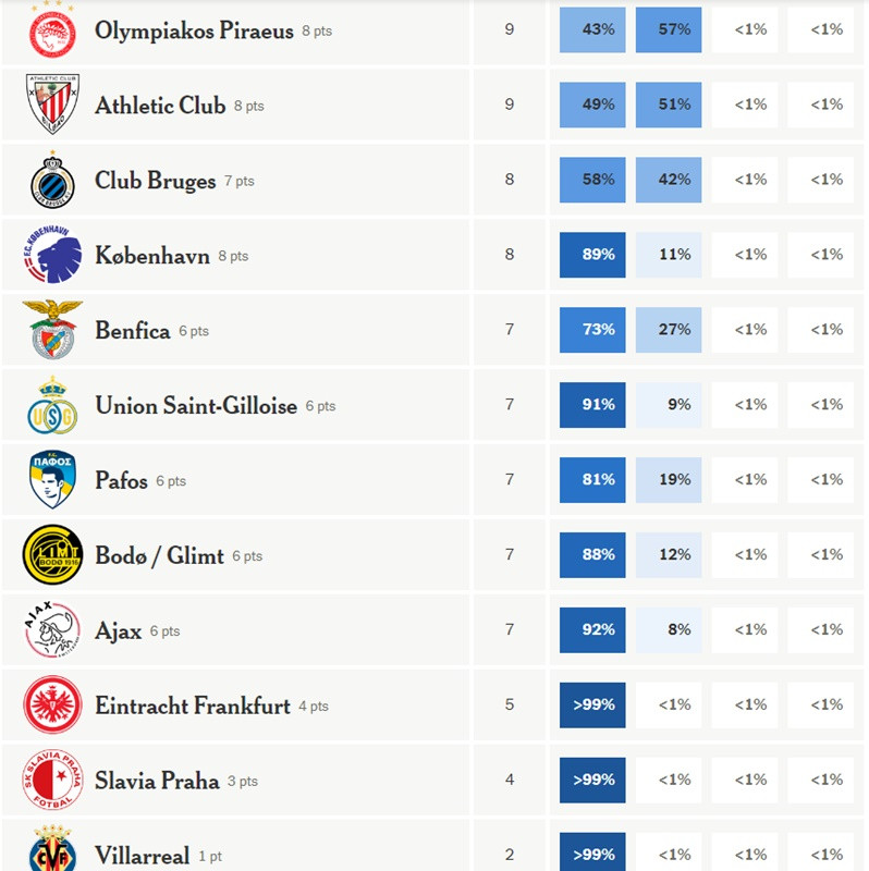 Αυτές είναι οι πιθανότητες πρόκρισης του Ολυμπιακού - Το φαβορί για CL