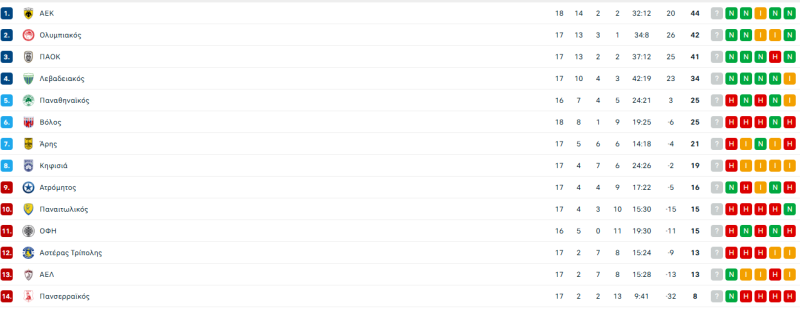 Κορυφή ξανά για την ΑΕΚ, -2 με λιγότερο ο Ολυμπιακός - Η βαθμολογία (ΦΩΤΟ)