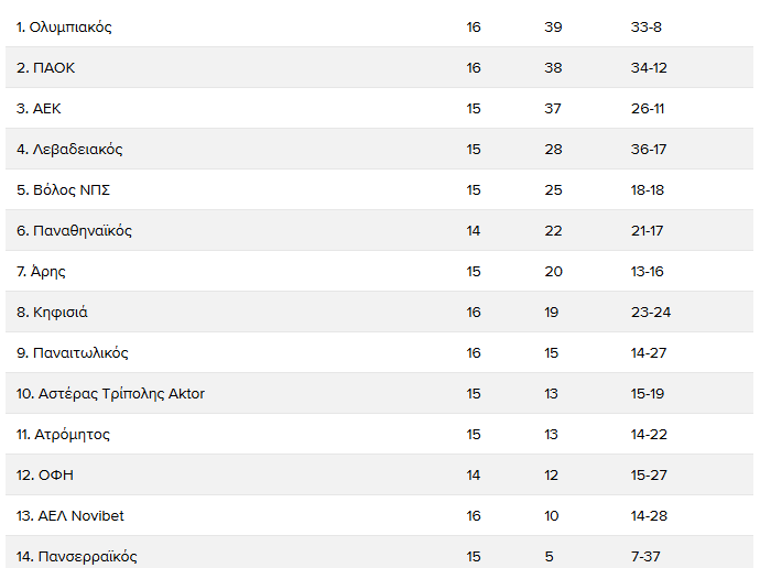 Ολυμπιακός και ΠΑΟΚ πέρασαν την ΑΕΚ - Η βαθμολογία της Super League (ΦΩΤΟ)