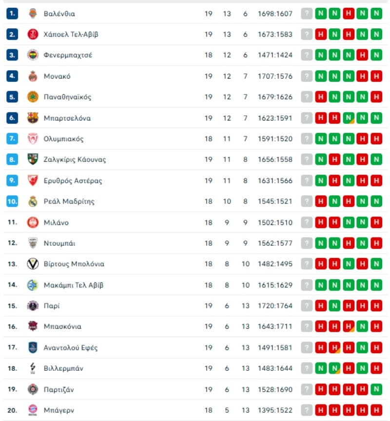 Βαθμολογία: Πάτησε τον ΠΑΟ και τον πλησιάζει ο Ολυμπιακός - Επόμενοι αγώνες