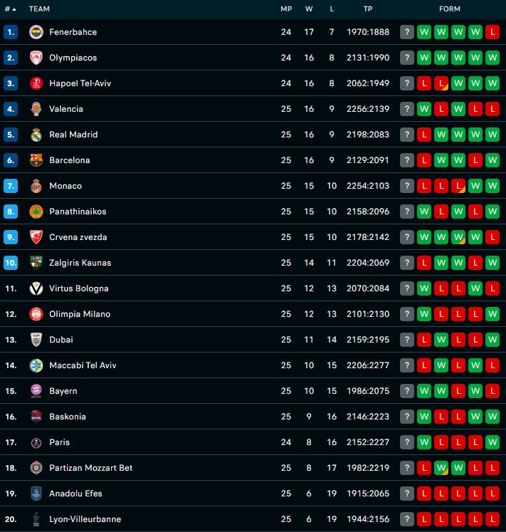 Βαθμολογία Euroleague: Γερά στην 8αδα ξανά ο ΠΑΟ - Προς κορυφή ο Ολυμπιακός