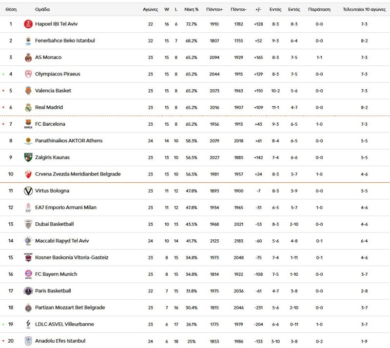 Βαθμολογία Euroleague: Στην τετράδα ο Ολυμπιακός, κινδυνεύει η 8αδα για ΠΑΟ