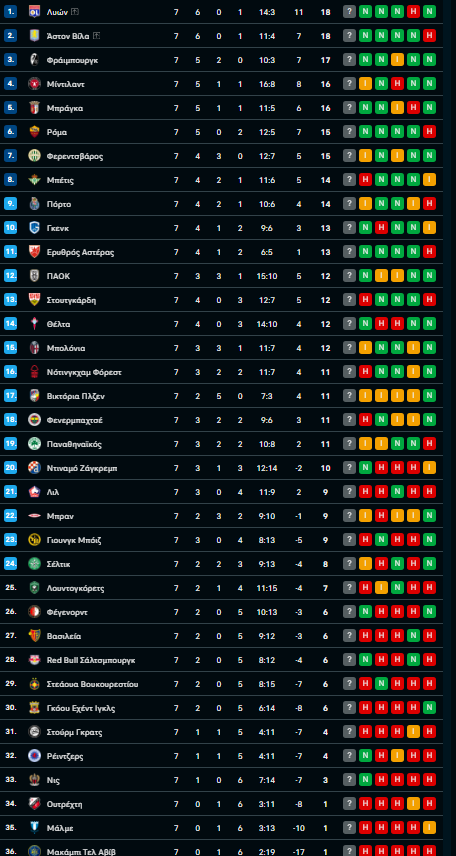 Προκρίθηκαν στα play off ΠΑΟ, ΠΑΟΚ - Τι θέλουν για 8αδα
