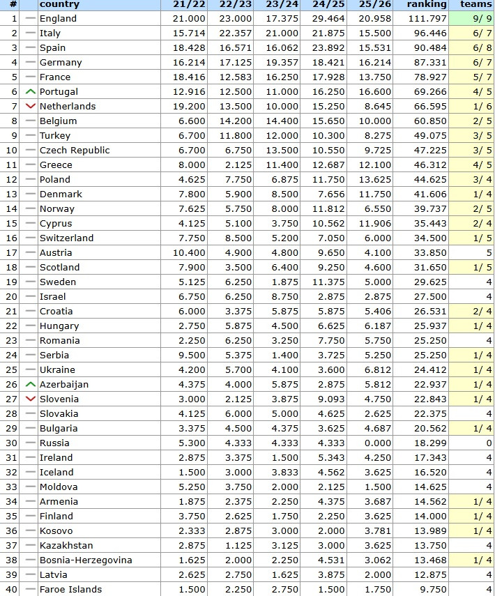 Σταθερά 11η η Ελλάδα στη βαθμολογία της UEFA - Έχει δρόμο να φτάσει Τσεχία