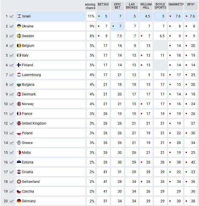 Eurovision: Το απόλυτο φαβορί για να εκπροσωπήσει την Ελλάδα οι προβλέψεις!