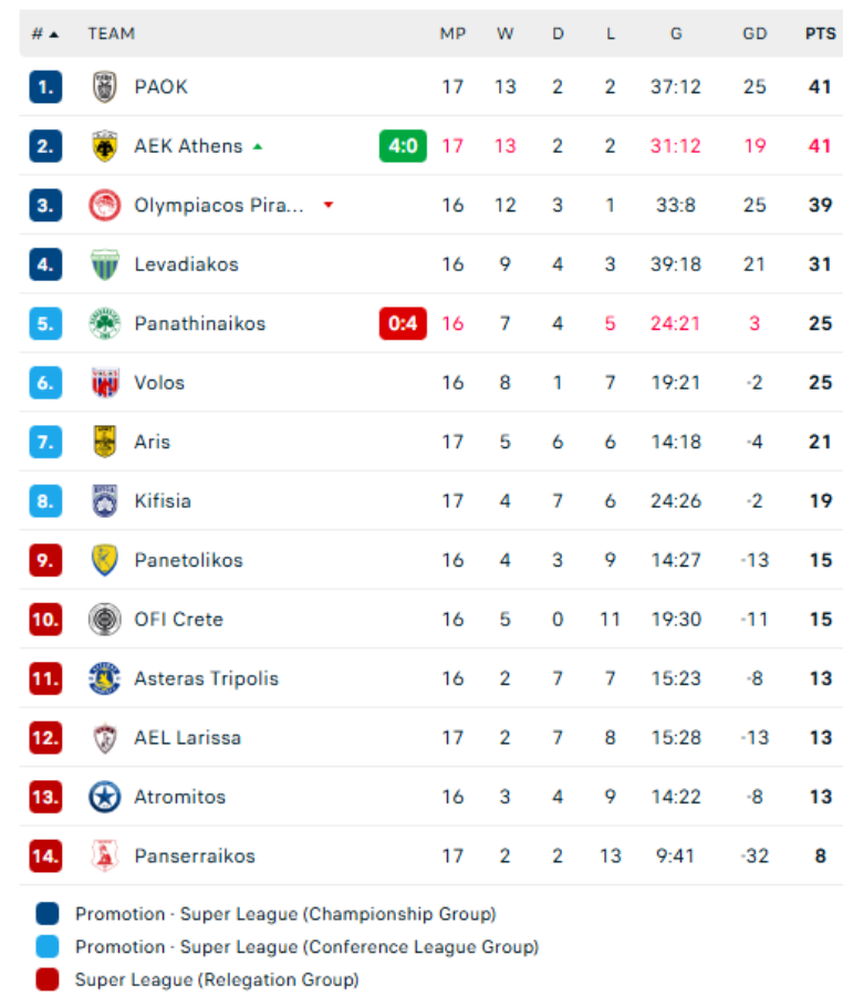 Βαθμολογία SL: Άλλαξε η κορυφή μετά τα πάρτι ΑΕΚ-ΠΑΟΚ! Κίνδυνος για τον ΠΑΟ