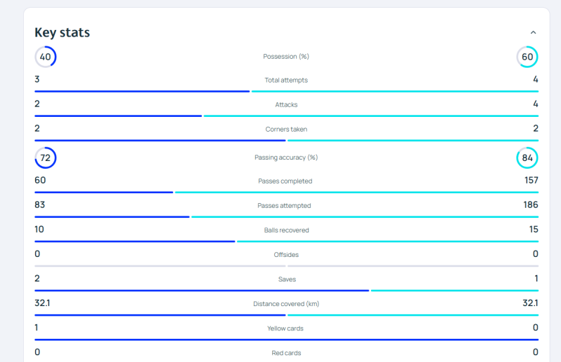 Κυνικός και αποτελεσματικός! Έτσι προηγείται 2-0 ο Ολυμπιακός (ΒΙΝΤΕΟ)