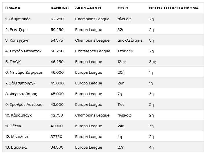 Ο Ολυμπιακός πήρε αβαντάζ και για το επόμενο Champions League!