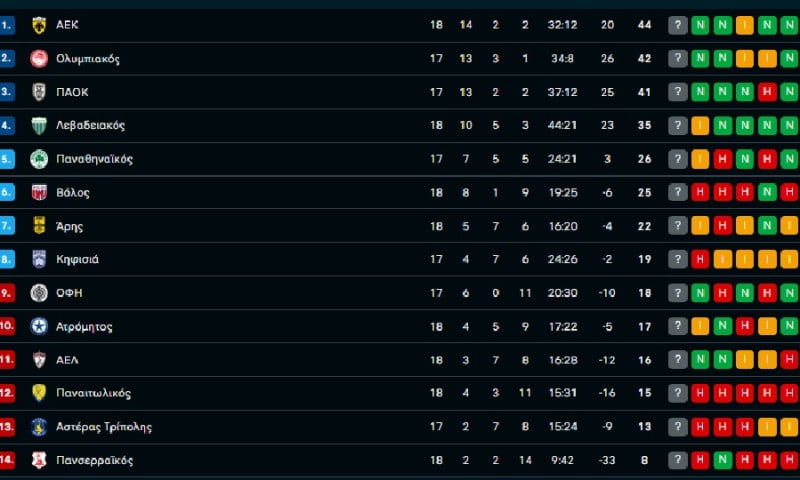 Βαθμολογία SL: Χαμένος ο ΠΑΟ, πρώτη η ΑΕΚ - Έρχεται μεγάλο ντέρμπι κορυφής!