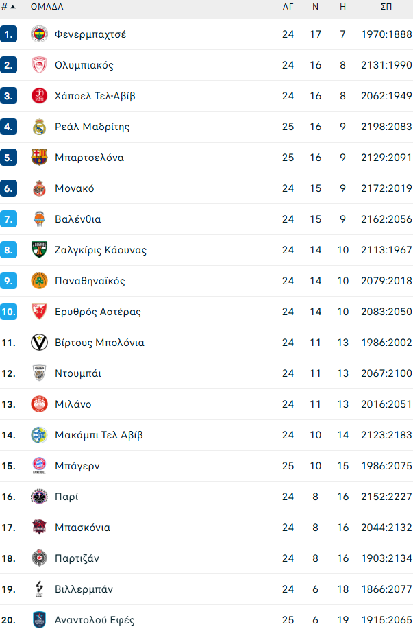 Βαθμολογία Euroleague: Θρύλος στα δύσκολα, καλπάζει για 1ος ο Ολυμπιακός