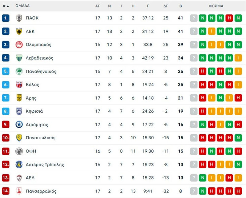 Βαθμολογία: Ξέφυγε για τα καλά από ΠΑΟ ο Λεβαδειακός-Άνετος ο Ατρόμητος