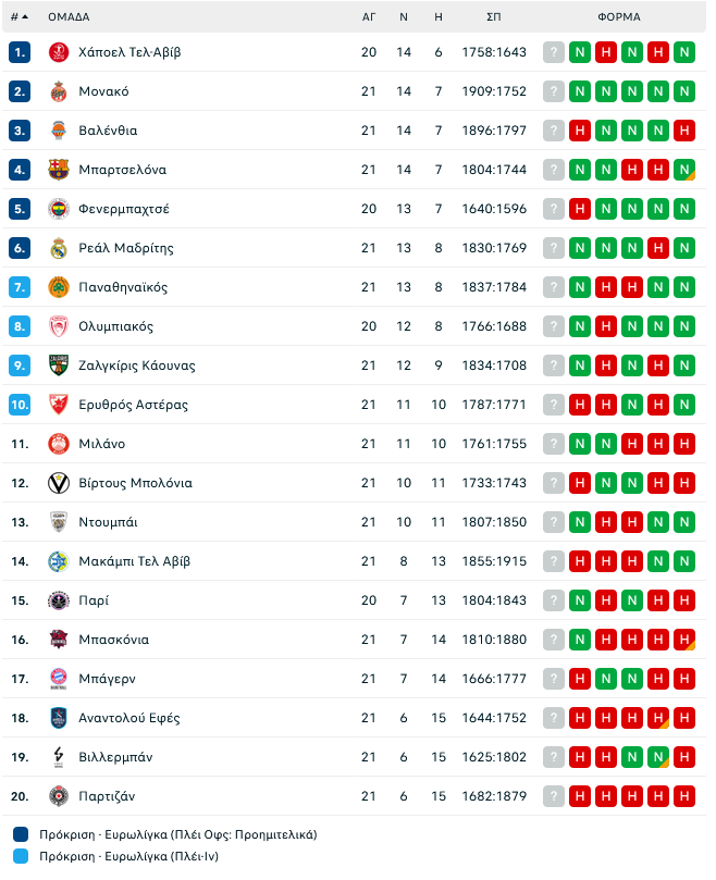 Βαθμολογία Euroleague: Απειλεί Παναθηναϊκό ο Ολυμπιακός, πλησιάζει 4αδα!