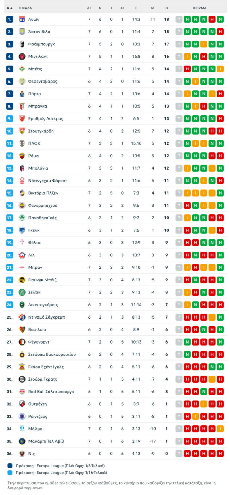 Ο ΠΑΟΚ εξασφάλισε την 24άδα! Τι θέλει για να μπει στην 8άδα