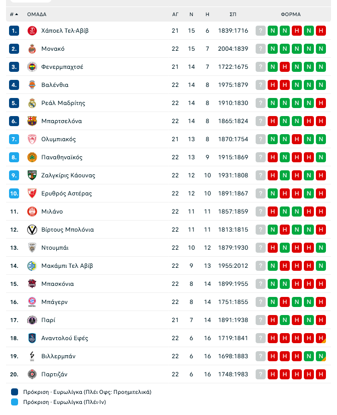 Βαθμολογία Euroleague: Χάνουν έδαφος Ολυμπιακός και ΠΑΟ - Κίνδυνος για 8άδα