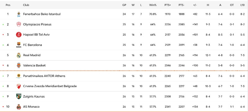 Βαθμολογία Euroleague: Άλμα ο Παναθηναϊκός, έχασε ευκαιρία ο Ολυμπιακός!