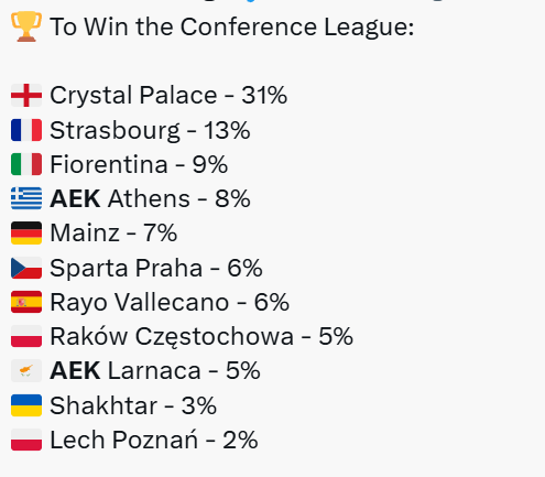 Σε ποια θέση είναι η ΑΕΚ για την κατάκτηση του Conference League