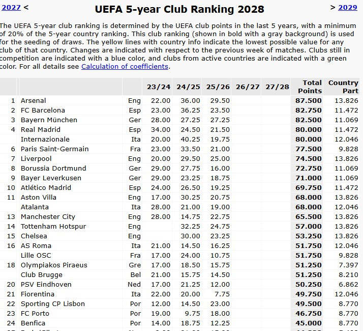 Ο Ολυμπιακός είναι η πιο πετυχημένη ελληνική ομάδα στην Ευρώπη στην 3ετία!
