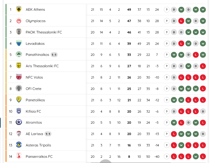 Βαθμολογία SL: Δώρο σε Ολυμπιακό, χαμός με πλέι οφ και ουρά - Επόμενα ματς!