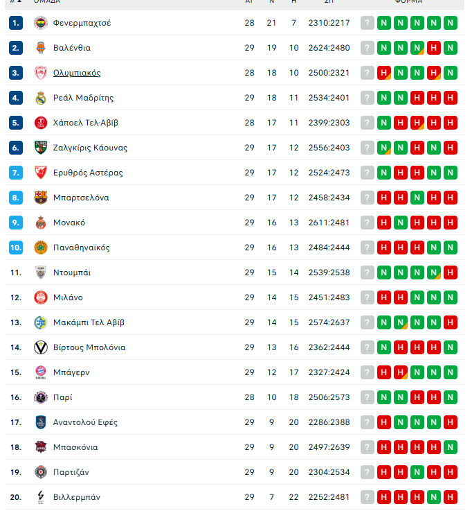 Βαθμολογία Euroleague: Κινδυνεύει η 10αδα για ΠΑΟ - Τρομερή η πίεση στο ΣΕΦ