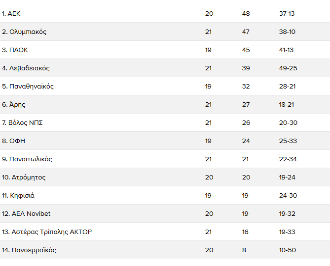 Χάνει έδαφος ο Ολυμπιακός - Η βαθμολογία της Super League (ΦΩΤΟ)