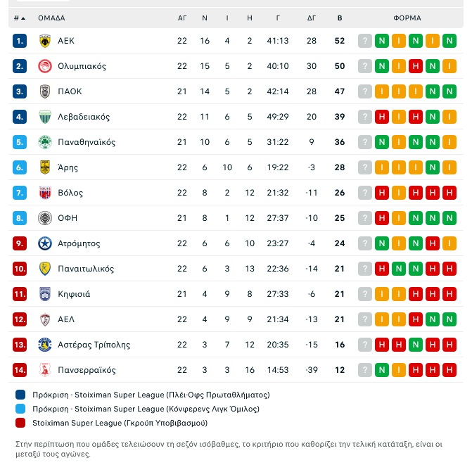 Βαθμολογία: Η ΑΕΚ στην κορυφή και... βόλεψε ΠΑΟ - Το πρόγραμμα μέχρι τέλους