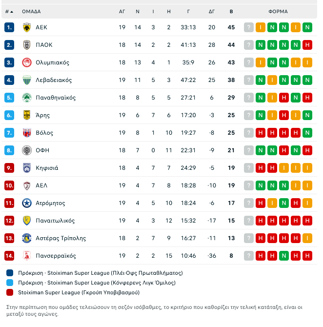 Βαθμολογία: Έμεινε σε απόσταση βολής ο Ολυμπιακός - "Φωτιά" πριν τα ντέρμπι