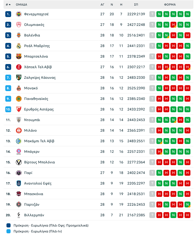 Βαθμολογία Euroleague: Κινδυνεύει η 10αδα για ΠΑΟ - Ζημιά και σε Ολυμπιακό!