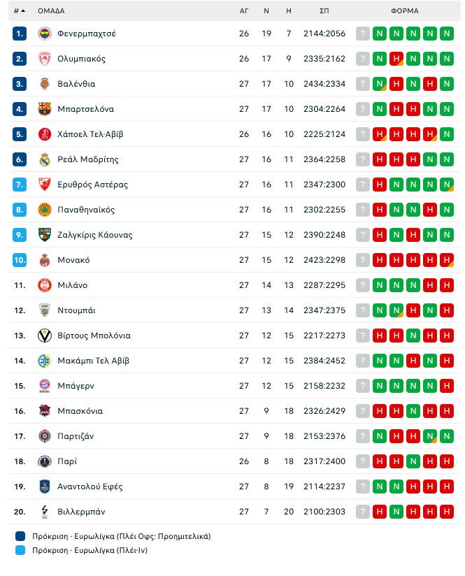 Βαθμολογία Euroleague: Φουλ για 1ος ο Ολυμπιακός! Το πρόγραμμα μέχρι τέλους