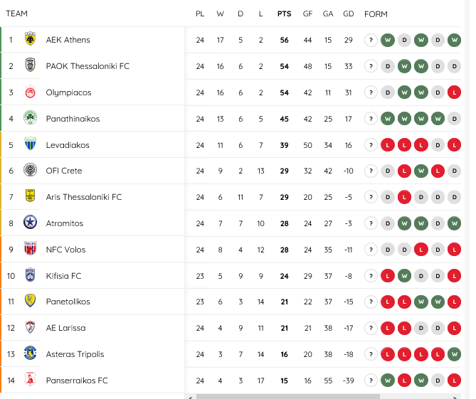 Βαθμολογία Super League: Μόνη στην κορυφή η ΑΕΚ - Το πρόγραμμα μέχρι τέλους