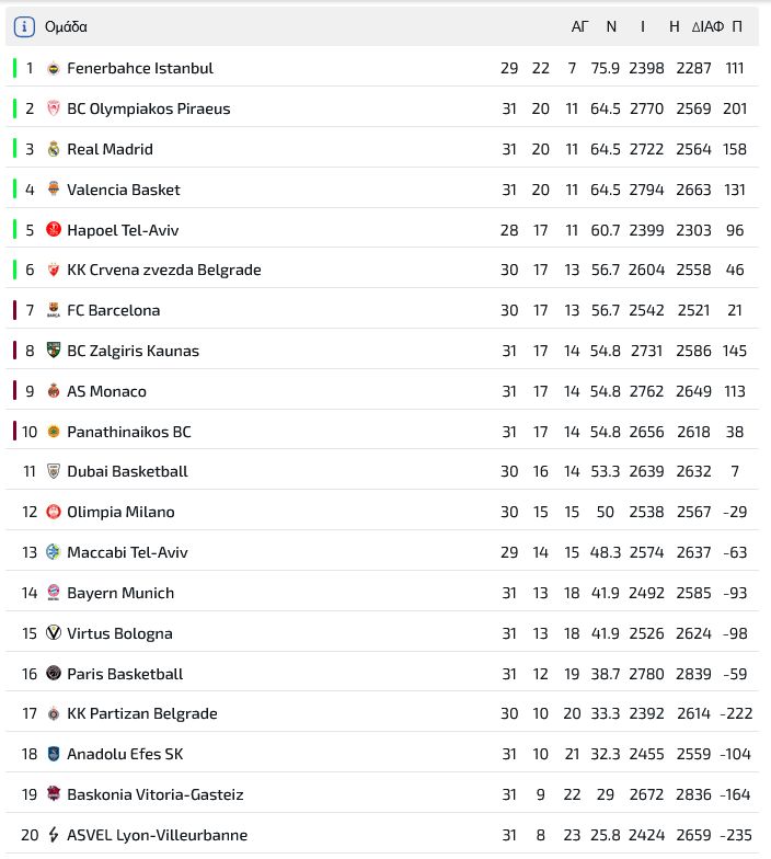 Βαθμολογία Euroleague: Ζημιά ο Ολυμπιακός σε ΠΑΟ! Το πρόγραμμα μέχρι τέλους